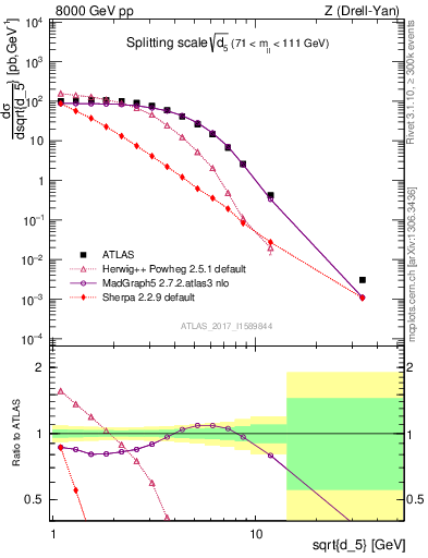 Plot of d5 in 8000 GeV pp collisions