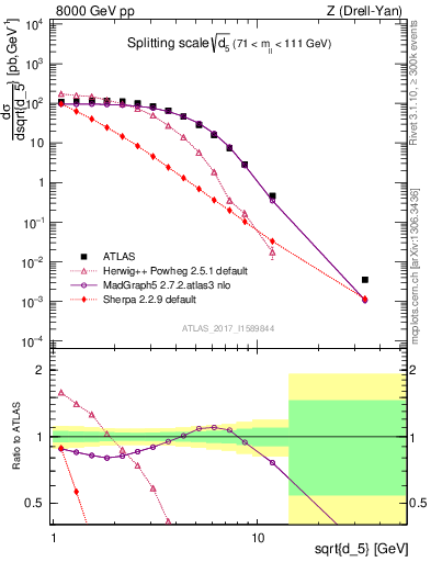Plot of d5 in 8000 GeV pp collisions
