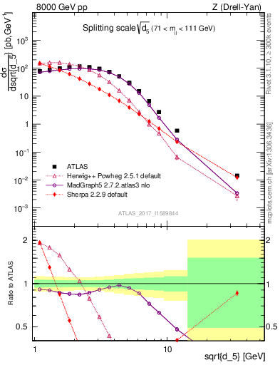 Plot of d5 in 8000 GeV pp collisions