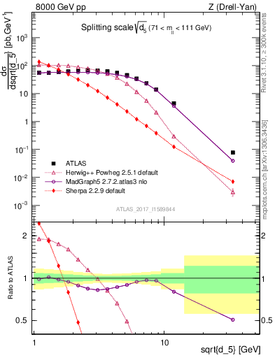 Plot of d5 in 8000 GeV pp collisions