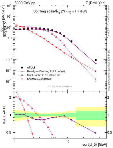 Plot of d5 in 8000 GeV pp collisions