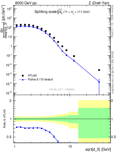 Plot of d5 in 8000 GeV pp collisions