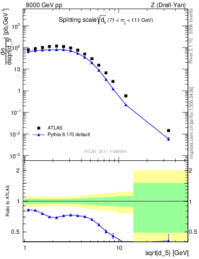 Plot of d5 in 8000 GeV pp collisions