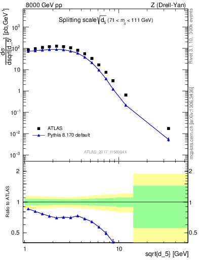 Plot of d5 in 8000 GeV pp collisions