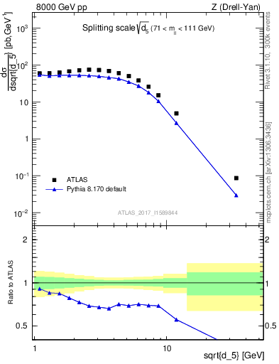 Plot of d5 in 8000 GeV pp collisions