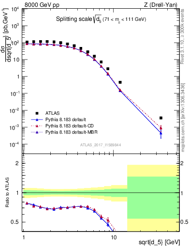Plot of d5 in 8000 GeV pp collisions
