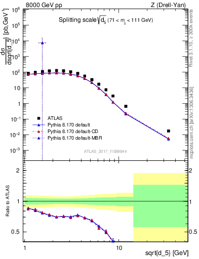 Plot of d5 in 8000 GeV pp collisions