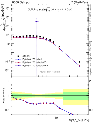 Plot of d5 in 8000 GeV pp collisions