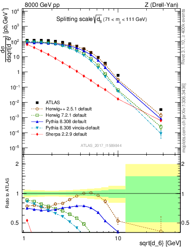 Plot of d6 in 8000 GeV pp collisions