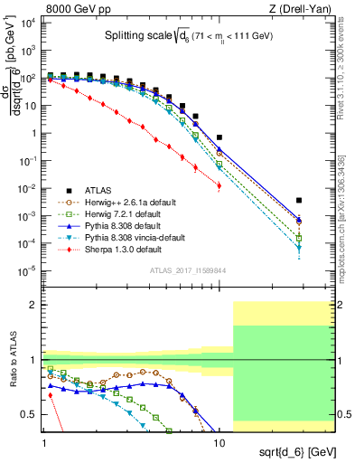 Plot of d6 in 8000 GeV pp collisions