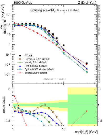 Plot of d6 in 8000 GeV pp collisions