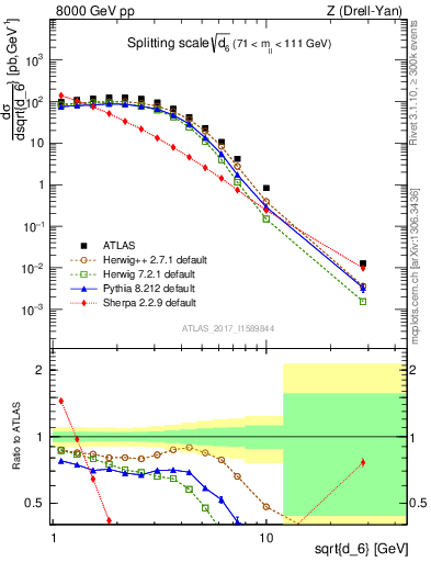 Plot of d6 in 8000 GeV pp collisions