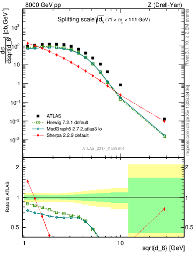 Plot of d6 in 8000 GeV pp collisions