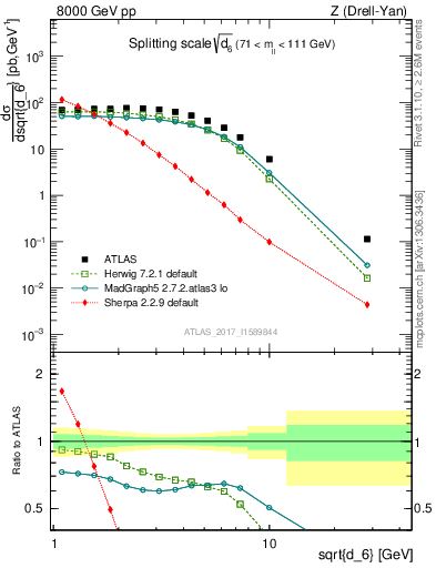Plot of d6 in 8000 GeV pp collisions