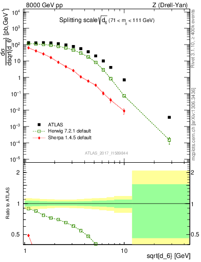 Plot of d6 in 8000 GeV pp collisions