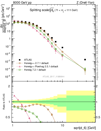 Plot of d6 in 8000 GeV pp collisions