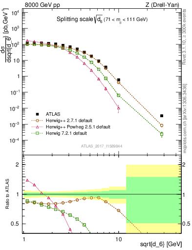 Plot of d6 in 8000 GeV pp collisions