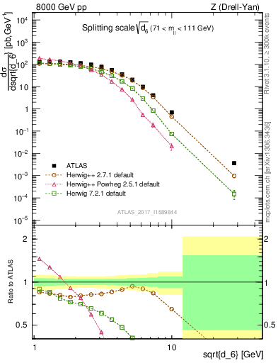 Plot of d6 in 8000 GeV pp collisions