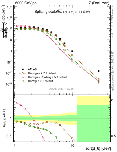 Plot of d6 in 8000 GeV pp collisions