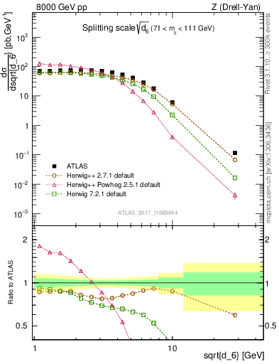 Plot of d6 in 8000 GeV pp collisions