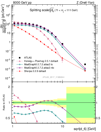 Plot of d6 in 8000 GeV pp collisions
