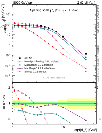 Plot of d6 in 8000 GeV pp collisions