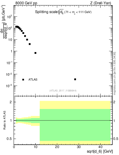 Plot of d6 in 8000 GeV pp collisions