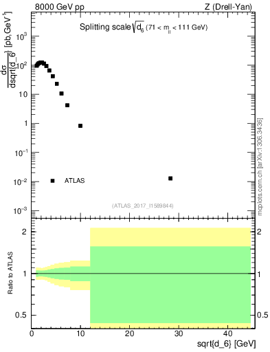 Plot of d6 in 8000 GeV pp collisions