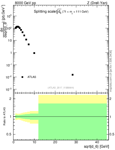Plot of d6 in 8000 GeV pp collisions