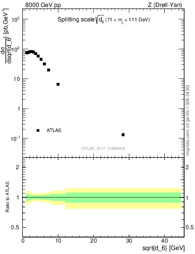 Plot of d6 in 8000 GeV pp collisions