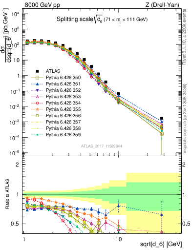 Plot of d6 in 8000 GeV pp collisions