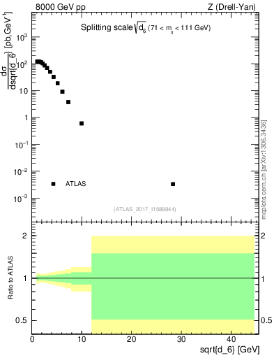 Plot of d6 in 8000 GeV pp collisions