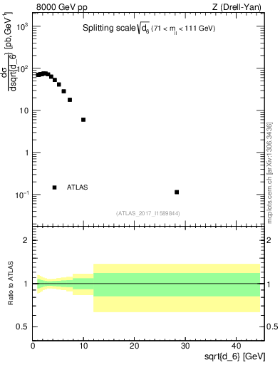 Plot of d6 in 8000 GeV pp collisions