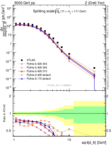 Plot of d6 in 8000 GeV pp collisions