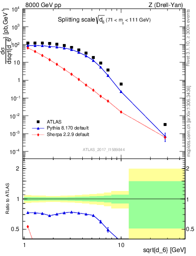 Plot of d6 in 8000 GeV pp collisions