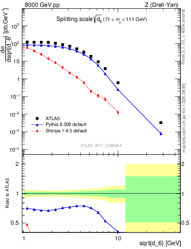 Plot of d6 in 8000 GeV pp collisions