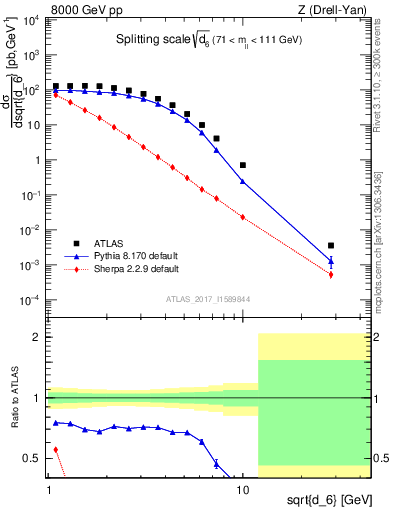 Plot of d6 in 8000 GeV pp collisions