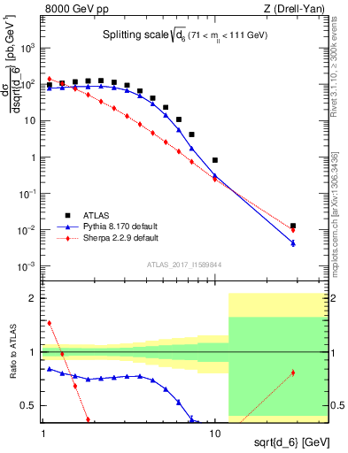 Plot of d6 in 8000 GeV pp collisions