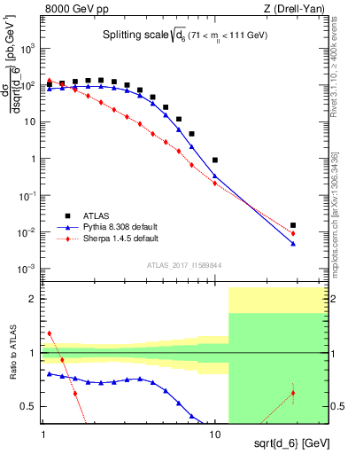 Plot of d6 in 8000 GeV pp collisions
