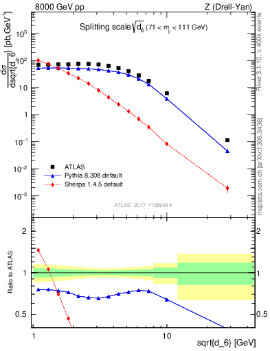 Plot of d6 in 8000 GeV pp collisions