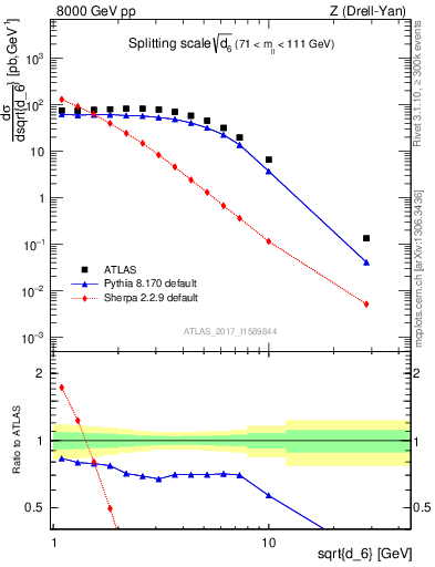 Plot of d6 in 8000 GeV pp collisions