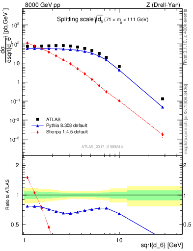 Plot of d6 in 8000 GeV pp collisions