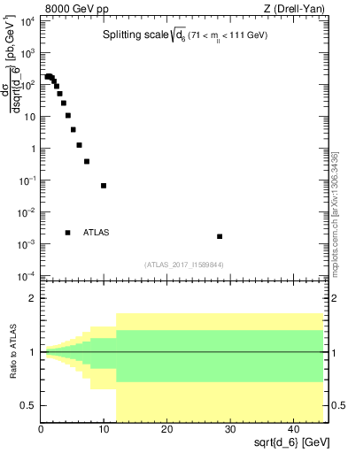 Plot of d6 in 8000 GeV pp collisions