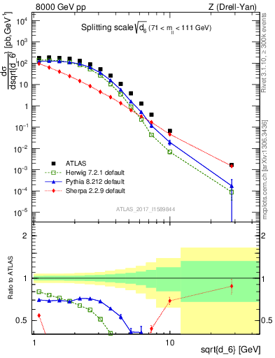 Plot of d6 in 8000 GeV pp collisions