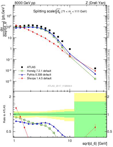 Plot of d6 in 8000 GeV pp collisions