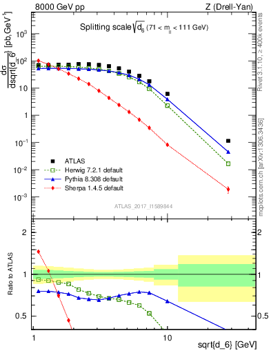 Plot of d6 in 8000 GeV pp collisions