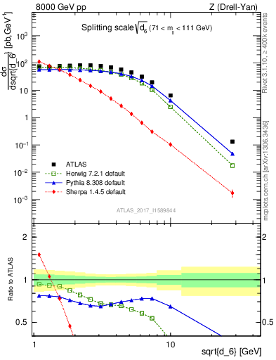 Plot of d6 in 8000 GeV pp collisions