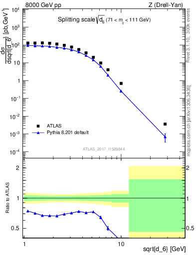 Plot of d6 in 8000 GeV pp collisions