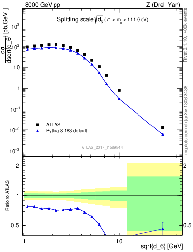 Plot of d6 in 8000 GeV pp collisions