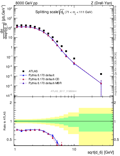 Plot of d6 in 8000 GeV pp collisions